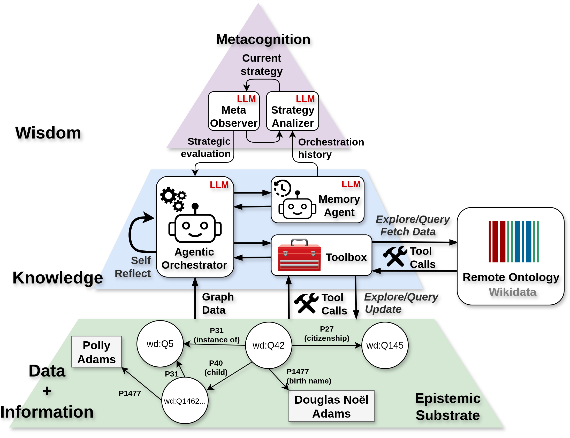 RoboData Architecture